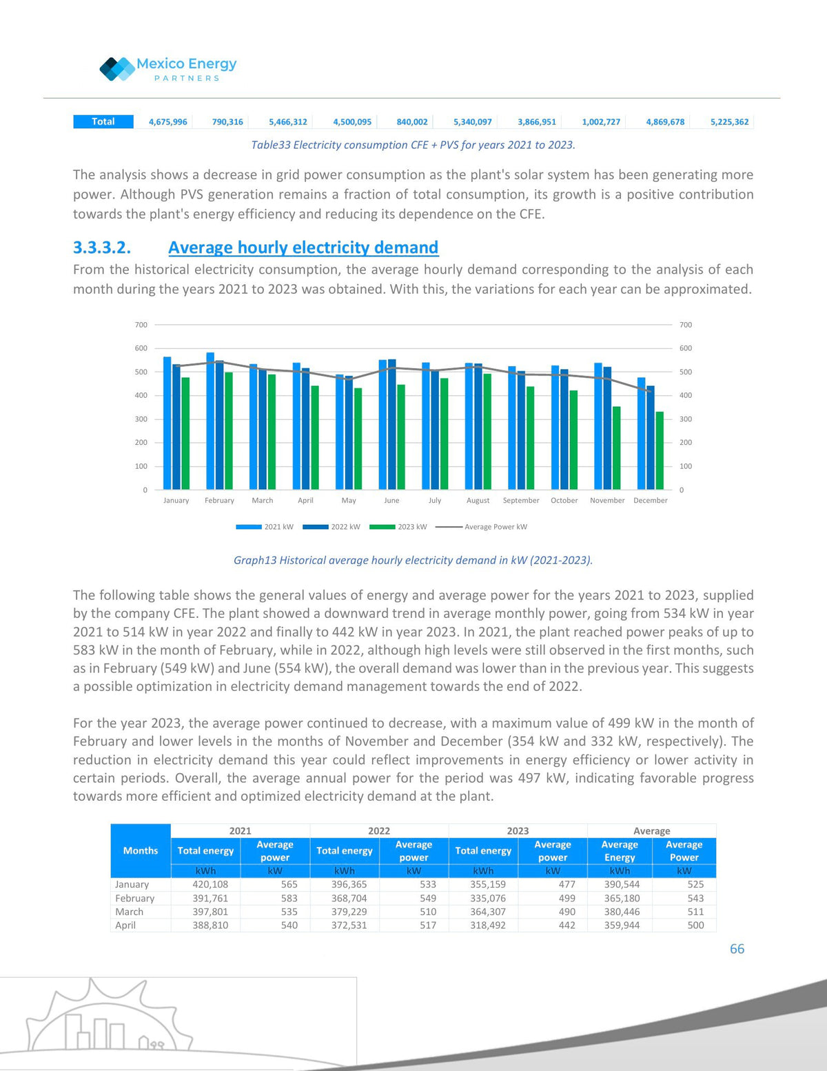 Average hourly electricity demand by month, 2021 to 2023, reconstructed from three years of CFE billing history. Page from a Mexico Energy Partners Level 2 industrial energy audit