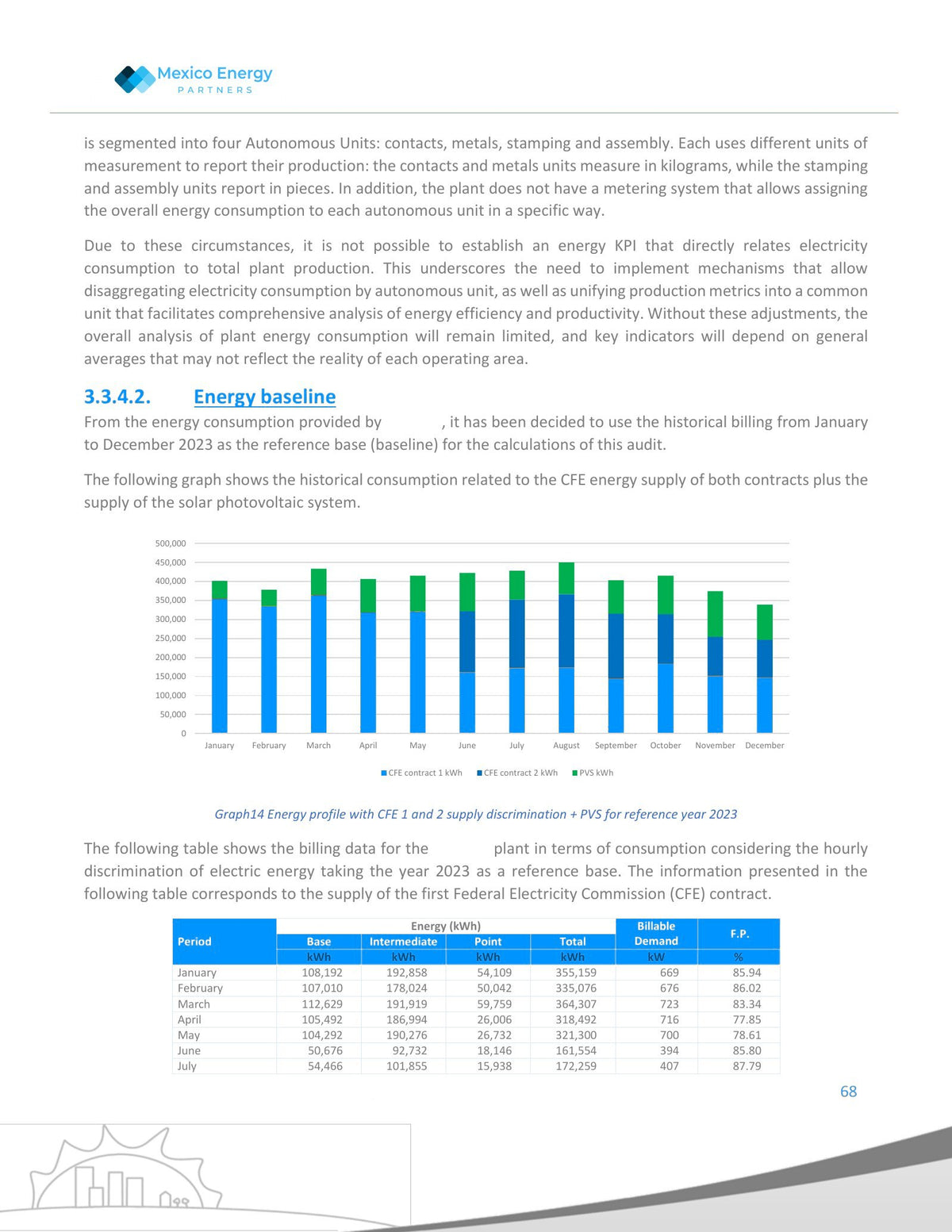 Reference-year baseline across two CFE contracts and onsite solar, with base, intermediate, and punta energy, billable demand, and power factor by period. Page from a Mexico Energy Partners Level 2 industrial energy audit