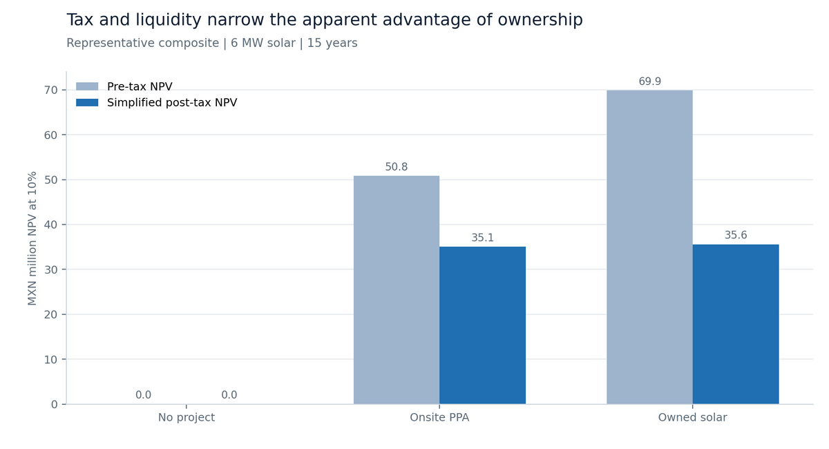 Chart from the handbook: pre-tax and simplified post-tax NPV at 10% for no project, an onsite PPA, and owned solar, 6 MW over 15 years. Pre-tax, owned solar shows MXN 69.9 million against 50.8 million for the PPA; post-tax the two are 35.6 million and 35.1 million.