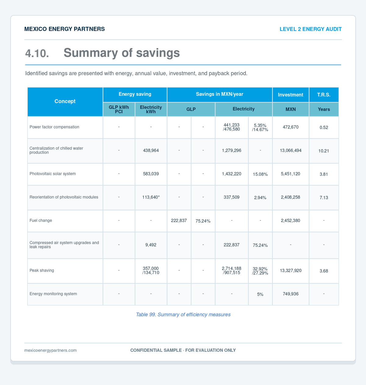 Summary of eight measures: energy saving, annual pesos, investment, and payback in years. Page from a Mexico Energy Partners Level 2 industrial energy audit