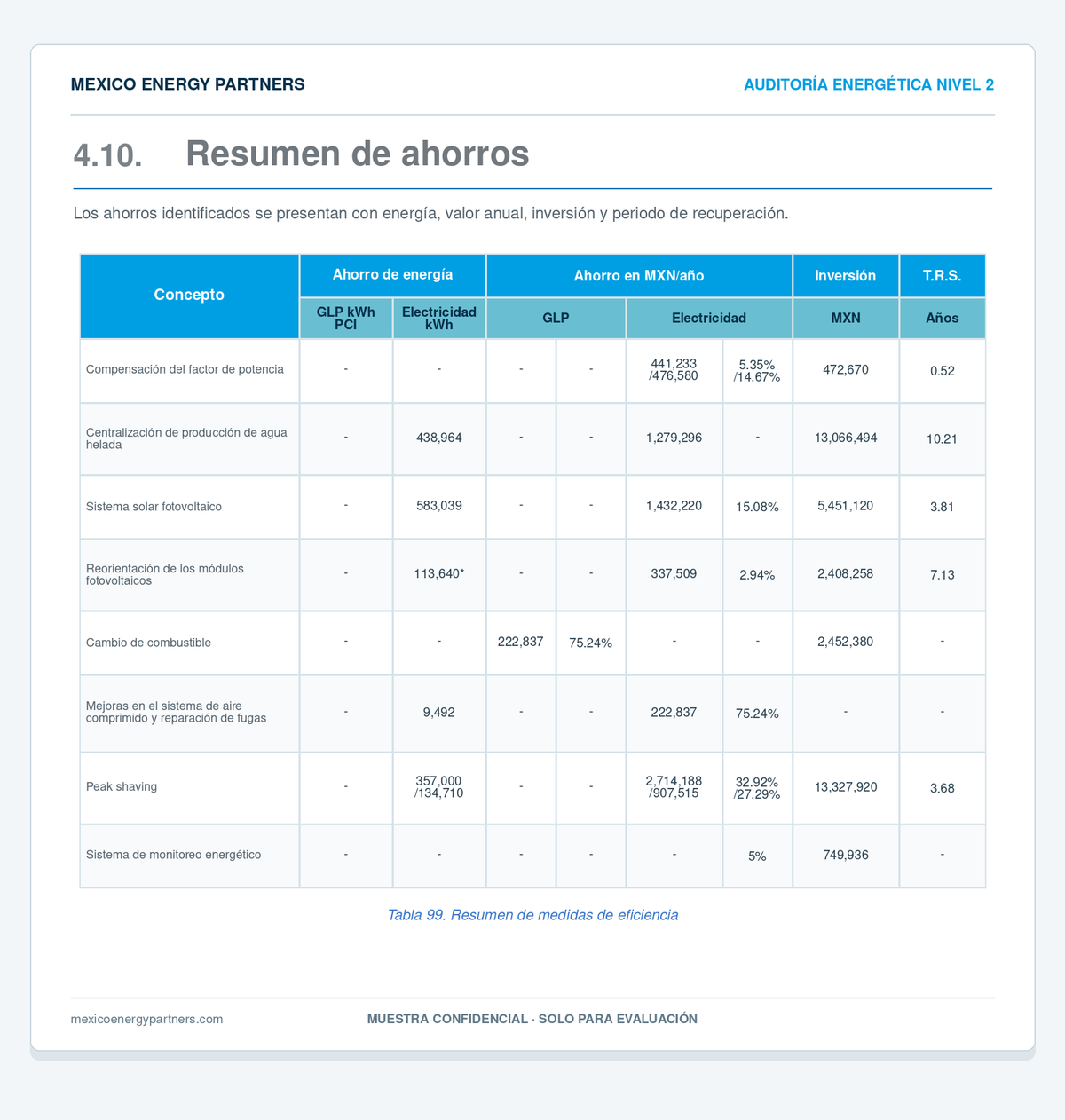 Resumen de ocho medidas: ahorro de energía, pesos anuales, inversión y periodo de recuperación en años. Página de una auditoría energética industrial Nivel 2 de Mexico Energy Partners