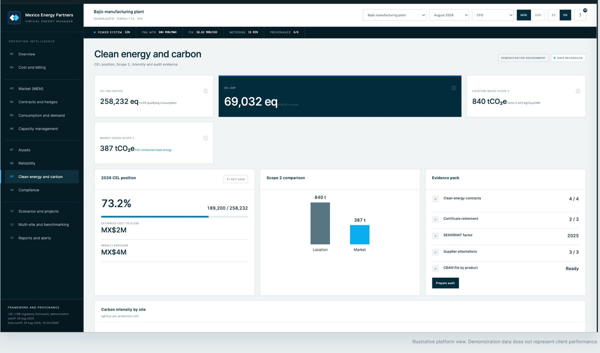 Virtual Energy Manager clean energy and carbon module tracking the CEL position, the Scope 2 comparison and the evidence pack a customer audit asks for